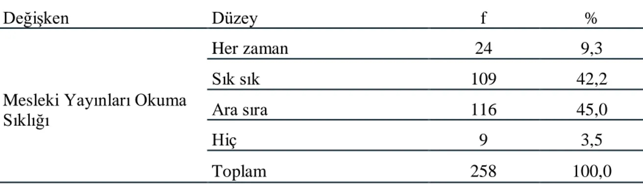 Tablo  9’a  göre,  katılımcıların  %77,5’i  (f=200)  mesleki  memnuniyete  tamamen  sahip  olduğu,  %20,9’u  (f=54)  mesleki  memnuniyete  kısmen  sahip  olduğu,  %1,6’sı  (f=4)  ise  mesleki  memnuniyete  sahip  olmadığı  sonucuna  ulaşılmıştır