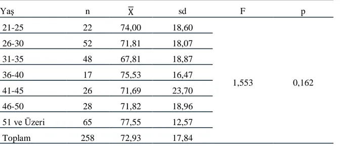 Tablo  13  incelendiğinde,  katılımcıların  okuma  tutum  puanlarının  yaşa  göre  anlamlı  bir  farklılık  göstermediği  saptanmıştır  (F=1,553;  p&gt;0,05)