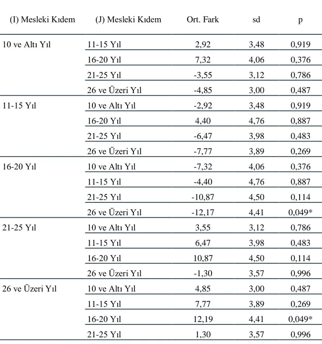 Tablo  14’deki  veriler  incelendiğinde,  çalışmaya  katılan  öğretmenlerin  mesleki  kıdemleri  ile  okuma  tutum  puanları  arasında  istatistiksel  olarak  anlamlı  bir  farklılık  olduğu  görülmüştür  (F=2,610;  p&lt;0,05)