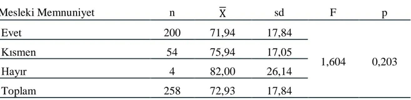 Tablo  17’deki  bulgulara  bakıldığında,  sınıf  öğretmenlerinin  mesleki  memnuniyetlerinin  okuma  tutum  puanına  göre  istatiksel  olarak  anlamlı  bir  farklılık  göstermediği  anlaşılmaktadır (F=1,604; p&gt;0,05)