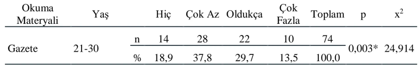 Tablo verilerine göre, kadın öğretmenlerin %8,6’sı (n=16) ile erkek öğretmenlerin %12,5’i  (n=9)  bilimsel  kitapları  “çok  fazla”  okumaktadır