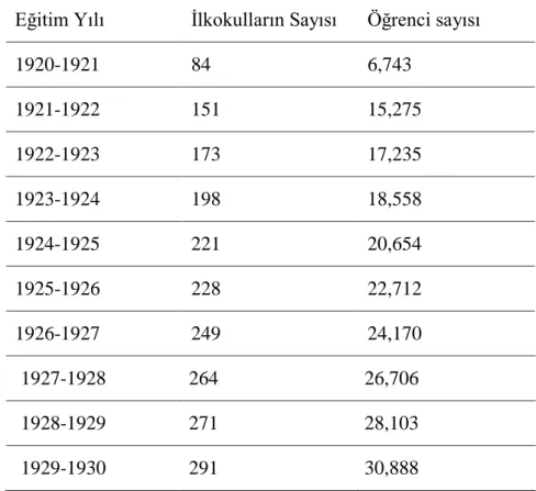 Tablo 2. 1920-1930 Arasında Irak’taki İlkokulların ve Öğrencilerin Sayısı (Zeki, 2013):  Eğitim Yılı  İlkokulların Sayısı  Öğrenci sayısı 