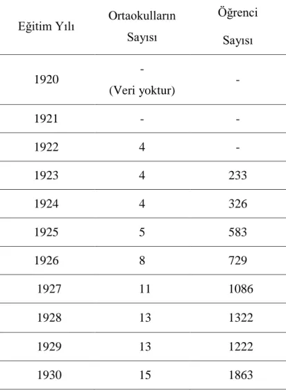 Tablo 3. 1920-1930 Arası Ortaokul ve Öğrenci Sayıları (Zeki, 2013): 