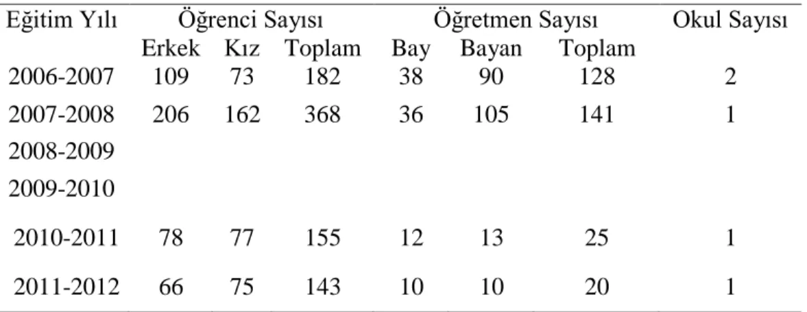 Tablo 11. Süleymaniye-Kifri Lise Aşaması 2009-2010 