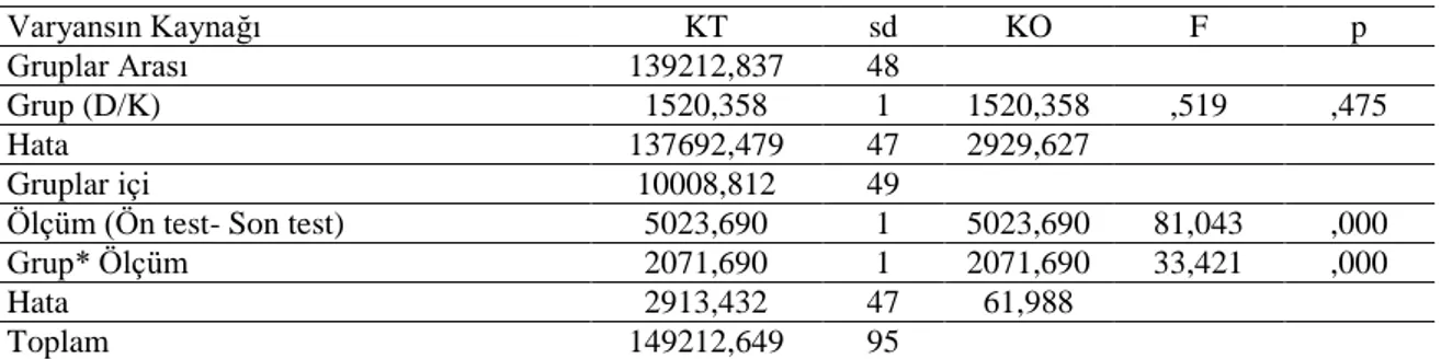 Tablo  7’de  görüldüğü  üzere,  13  haftalık  uygulama  çalışmasının  yapıldığı  deney  grubu  öğrencilerinin  deney  öncesi  başarı  testi  ortalama  puanı   =  65,64  iken,  bu  değer  deney  sonrasında   =89,16  olmuştur