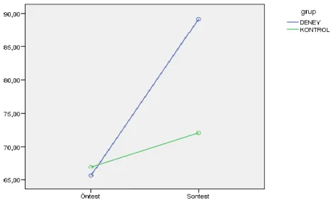 Şekil 5. Deney ve kontrol grubu öğrencilerinin ön test – son test başarı puanlarını gösteren 