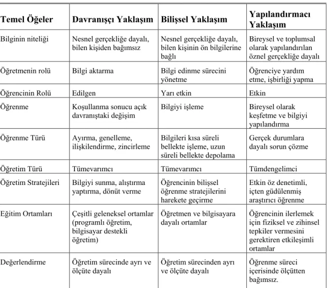 Çizelge 1. Davranışçı, bilişsel ve yapılandırmacı yaklaşımın genel özellikleri (akt.  Deryakulu, 2000) 