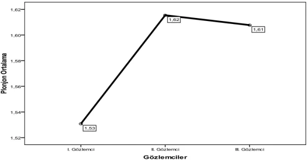 Grafik 4: Plonjon Becerisine Ait Üç Gözlemcinin Verdikleri Ön Test Puanlarına İlişkin  Çizgi Grafiği