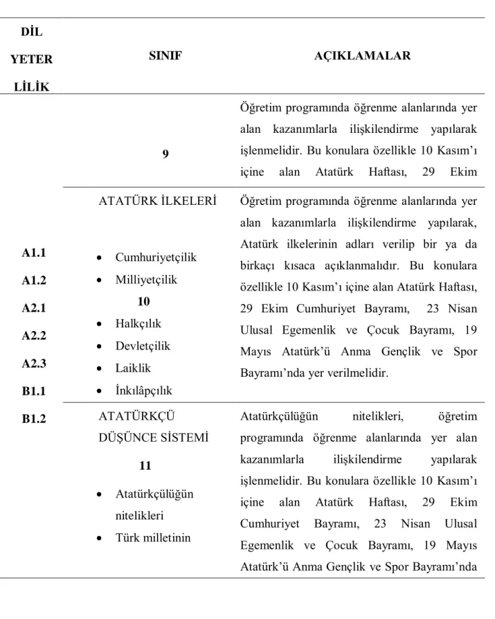 Tablo 2: Atatürkçülük ile İlgili Konular 