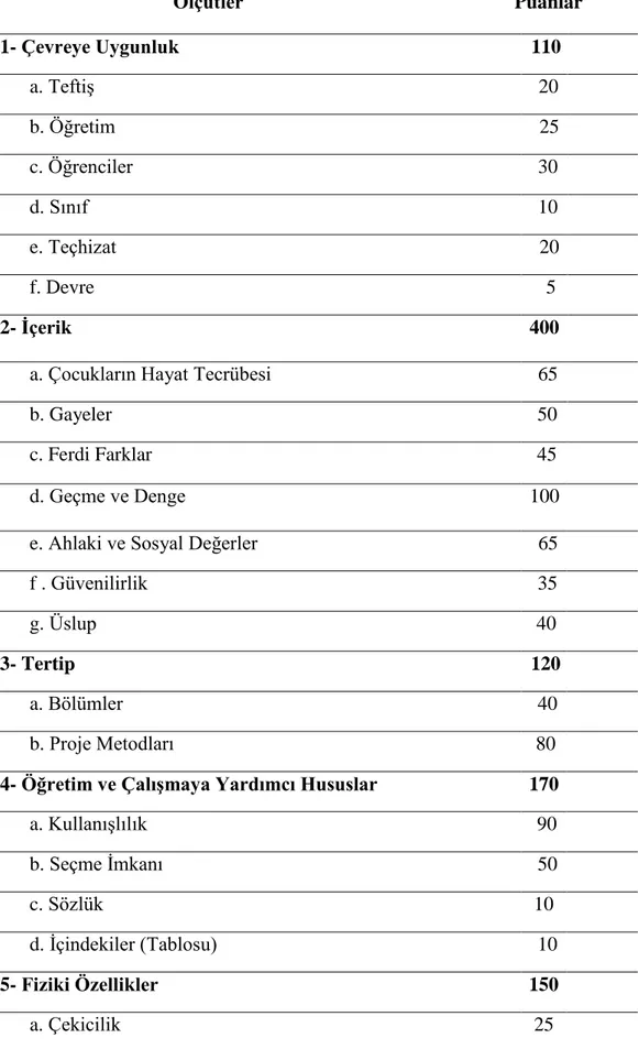 Tablo  2.  Ders  Kitabı  Seçiminde,  Kaliforniya  Eyaleti  Eğitim  Dairesinin  Geliştirdiği  Değerlendirme Kartı                                     Ölçütler        Puanlar  1- Çevreye Uygunluk  110          a