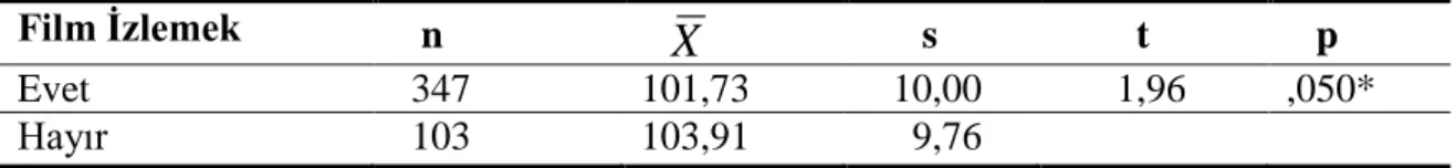 Tablo  1.  İnterneti  Film  İzlemek  Amaçlı  Kullanan  Öğrencilerin  İletişim  Beceri  Düzeylerinin Puan Ortalamaları, Standart Sapmaları ve  t-Testi Sonucu 