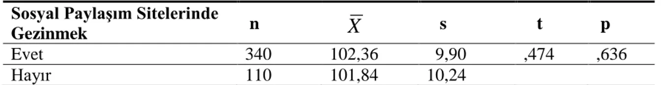 Tablo 4. İnterneti Sosyal Paylaşım Sitelerinde Gezinmek Amaçlı Kullanan İletişim Beceri  Düzeylerinin Puan Ortalamaları, Standart Sapmaları ve t-Testi Sonucu 