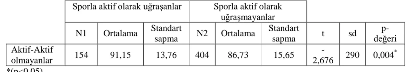 Tablo  2.  Sporla  Aktif  Olarak  UğraĢan  ve  UğraĢmayan  Lise  Öğrencilerinin  Beden  Eğitimi Dersine KarĢı Tutumlarının KarĢılaĢtırılması 