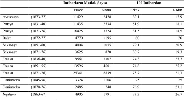 Tablo 5. Đntihar Sayılarının Toplamında Her Bir Cinsin Payı 