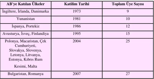TABLO 1: Avrupa Birliği'nin Genişlemesi  