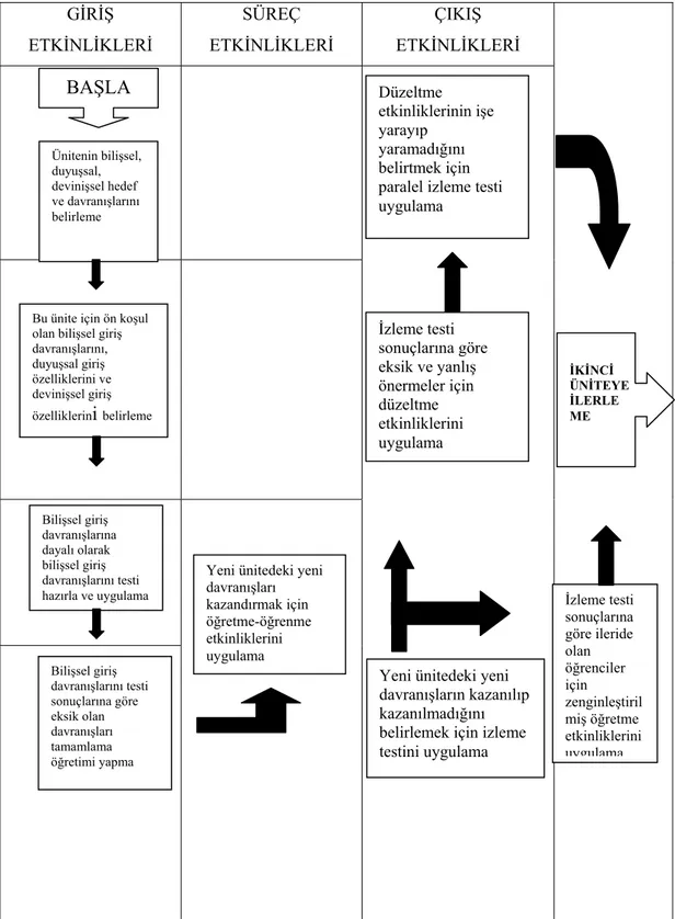 Şekil 1: Tam Öğrenme Modelinin Öğretme-Öğrenme Sürecine Uygulanması BAŞLA Ünitenin bilişsel, duyuşsal, devinişsel hedef ve davranışlarını belirleme 