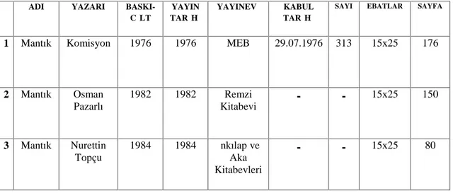 Tablo  7.  1976  Mantık  Dersi  Öğretim  Programına  Göre  Yazılan  Mantık Ders Kitaplarının Künyeleri