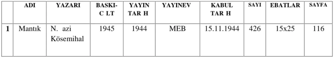 Tablo  3.  1935  Mantık  Dersi  Öğretim  Programına  Göre  Yazılan  Mantık Ders Kitaplarının Künyeleri