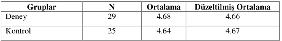 Tablo  34’e  göre,  gruplar  arasında  sontest  puanlarına  göre  düzeltilmiş  uygulama  düzeyi  kalıcılık  testi  ortalama    puanların  arasında  anlamlı  bir  farkın  olmadığı bulunmuştur [F (1-51) =3.705, p&gt;0.05]