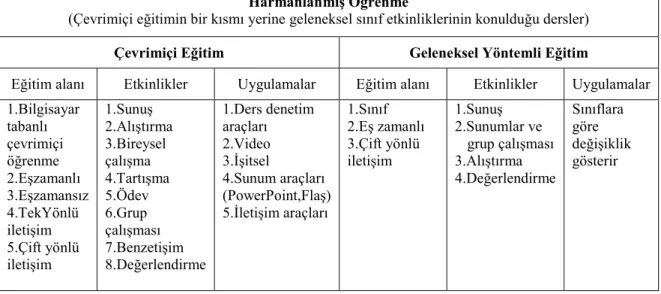 Tablo 1:Harmanlanmış Eğitim Modeli