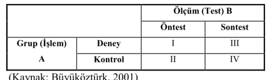 Tablo 2: Öntest - Sontest Kontrol Gruplu Araştırma Modeli Ölçüm (Test) B  Öntest   Sontest  Grup (İşlem)  A  Deney  I  III  Kontrol  II  IV  (Kaynak: Büyüköztürk, 2001) 