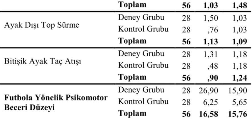 Tablo  10’da  grupların  futbola  yönelik  psikomotor  beceri  düzeyleri  öntest  -  sontest  ortalama  fark  puanları  incelendiğinde  deney  grubunun  X =  26.90,  kontrol 