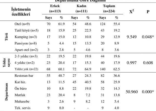 Tablo  1’de  konaklama  işletmelerinde  çalışan  personelin  işletmenin  türüne,  yıldız sayısına ve çalıştığı departmana göre dağılımları veriliştir