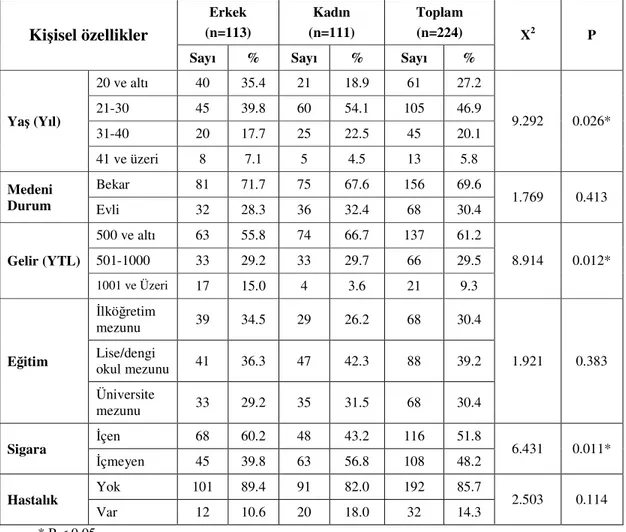 Tablo  2’de  personelin  yaş,  cinsiyet,  medeni  durum,  gelir,  eğitim,  sigara  ve  hastalık geçirme durumuna göre dağılımları verilmiştir