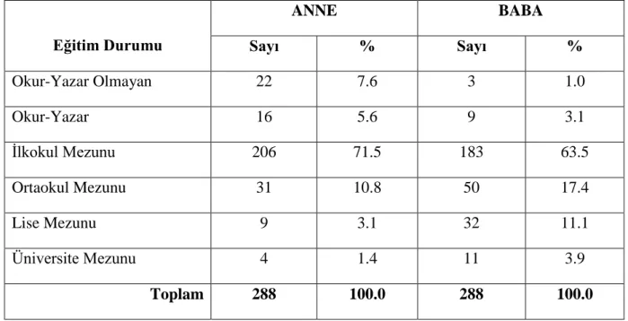 Tablo 2: Öğrencilerin Anne ve Babalarının Eğitim Durumu 