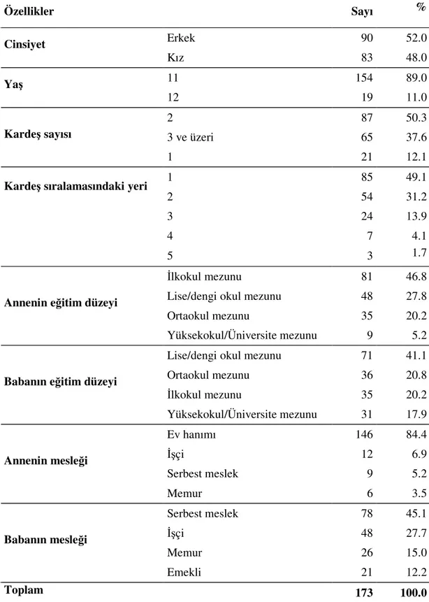 Tablo 1.  Öğrencilerin  Sosyodemografik Özelliklerine Göre Dağılımı   Özellikler  Sayı  %  Erkek   90  52.0  Cinsiyet  Kız  83  48.0  11   154  89.0  Yaş  12   19  11.0  2   87  50.3  3 ve üzeri  65  37.6 Kardeş sayısı  1   21  12.1  1  85  49.1  2  54  31