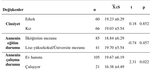 Tablo 13. Beslenme Çantalarındaki Besin Gruplarına Ait Toplam Puanın Cinsiyete,  