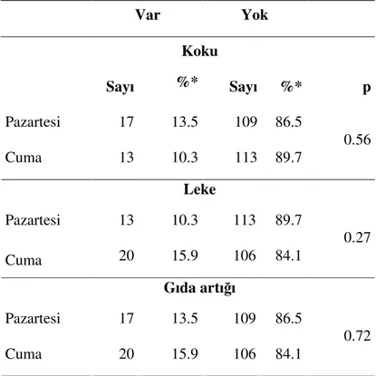 Tablo 14. Beslenme Çantalarında Koku, Leke ve Gıda Artığı Bulunma Durumunun  