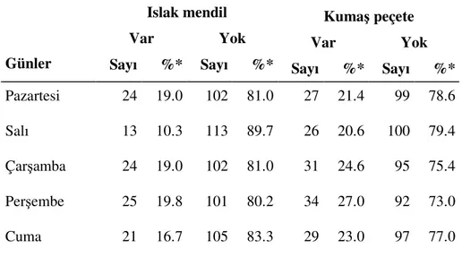 Tablo 16. Öğrencilerin Beslenme Çantalarında Bulundurmaları Gereken  Bazı  