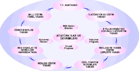 Şekil 1: Eğitim Sistemini Düzenleyen Esaslar 