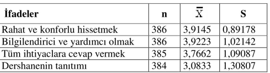 Tablo  8’den  de  görüldüğü  gibi  dershanelerin  tanıtımı  öğrenciler  tarafından  düşük  olarak  değerlendirilmiştir  (X=3,0833)