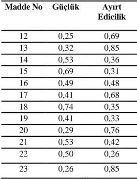 Tablo  14‟deki  istatistiksel  çözümleme  sonucunda,  maddelerin  ayırt  etme  gücü  (d)  0.26  ve  üzeri,  madde  güçlük  dereceleri  ise  (p)  0.18-0.74  arasında  olduğu  görülmüĢtür