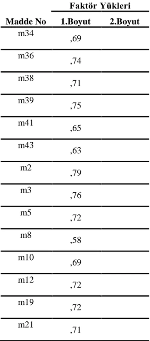 Tablo  19‟da  görüldüğü  gibi  faktör  yük  değeri  maddelerin  alt  boyutlarla  olan  iliĢkisini  açıklayan  bir  kat  sayıdır