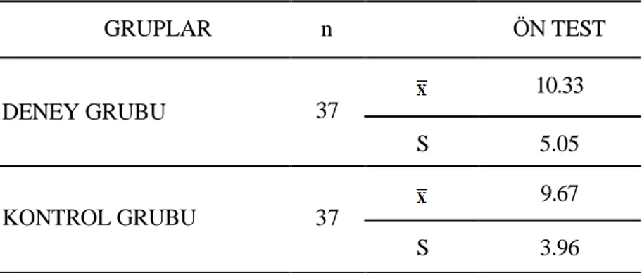 Tablo  23.  Deney  ve  Kontrol  Gruplarının  Ön  Test  Puanlarının  Ortalama  ve  Standart Sapma Değerleri 