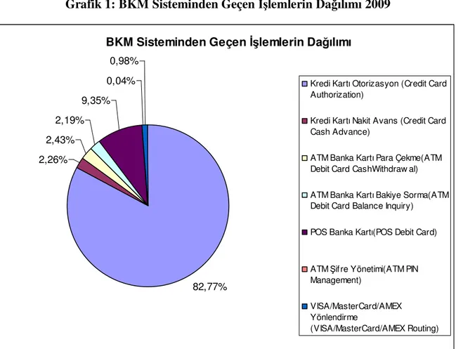 Grafik 1: BKM Sisteminden Geçen Đşlemlerin Dağılımı 2009 