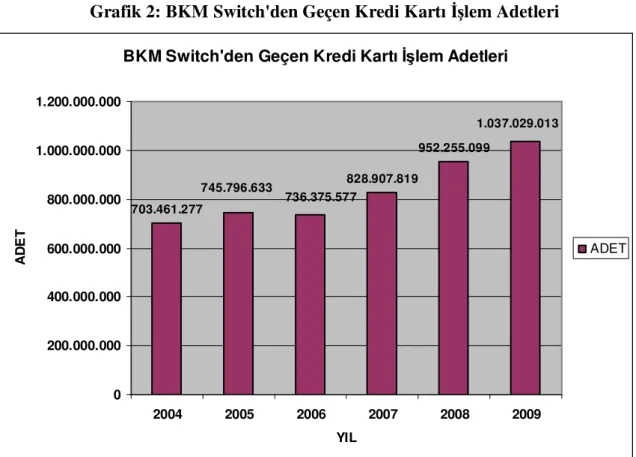 Grafik 2: BKM Switch'den Geçen Kredi Kartı Đşlem Adetleri 