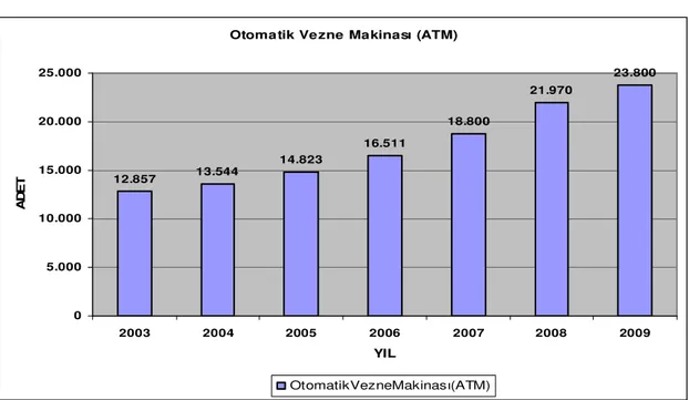 Grafik 4: ATM Sayıları 