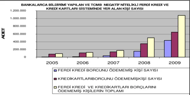 Grafik 10: TCMB Negatif Nitelikli Ferdi Kredi ve Kredi Kartları Sisteminde Yer  Alan Kişi Sayısı 