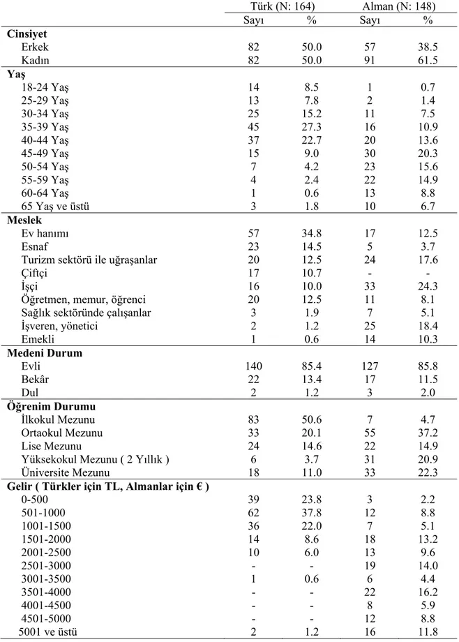 Tablo 1: Türk ve Alman Bireylerin Demografik Özelliklerinin Dağılımı   Türk (N: 164)  Alman (N: 148)  Sayı % Sayı %  Cinsiyet       Erkek  82  50.0  57  38.5       Kadın  82 50.0 91 61.5  Yaş       18-24 Yaş  14 8.5 1 0.7       25-29 Yaş  13 7.8 2 1.4     