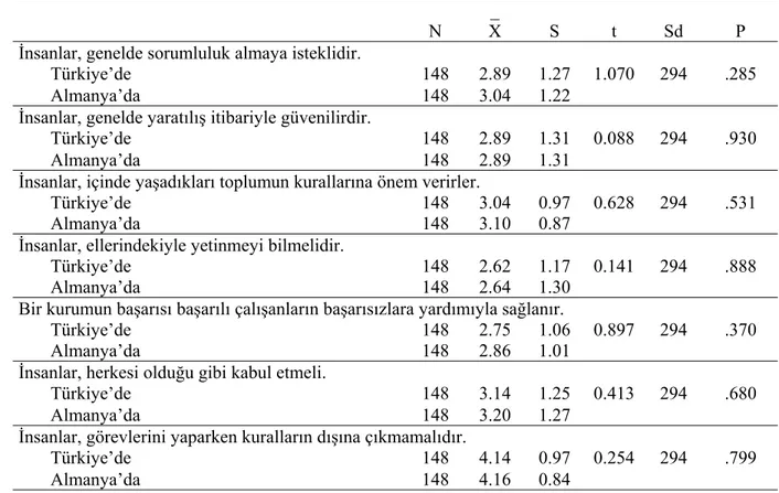 Tablo 6: Almanların  Şuan (Türkiye’de Yaşarken) ve Geçmişte (Almanya’da  Yaşarken) Sahip Oldukları Sosyal Değerlerin Karşılaştırılması 