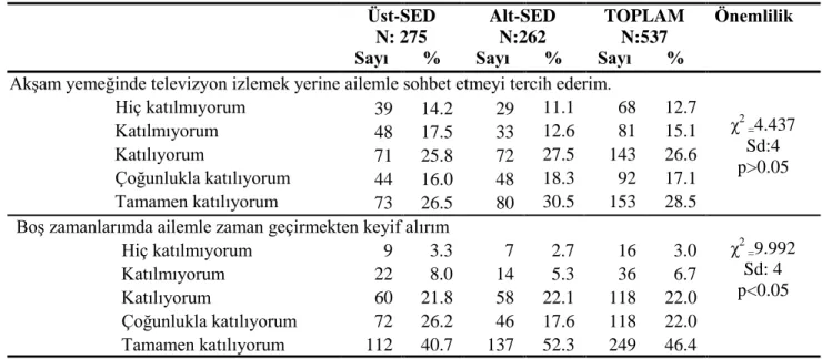 Tablo 4.'ün devamı.      Üst-SED  N: 275  Alt-SED N:262  TOPLAM N:537  Önemlilik 