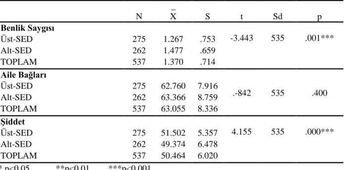 Tablo  6.  Öğrencilerin Yaşadıkları Semte Göre Benlik Saygısı,  Aile Bağları  ve Şiddet  Puanlarının Karşılaştırılması  N  _  X  S  t  Sd  p  Benlik Saygısı -3.443  535  .001***  Üst-SED  275  1.267  .753  Alt-SED  262  1.477  .659  TOPLAM  537  1.370  .71