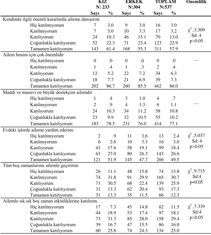 Tablo 8 in devamı.  KIZ  N: 233  ERKEK N:304  TOPLAM N:537  Önemlilik 