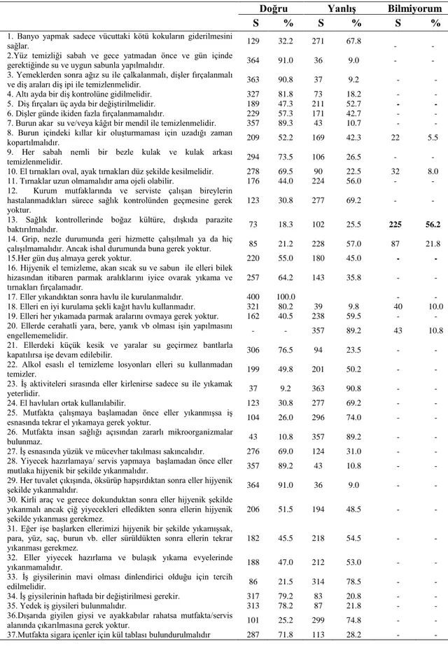 Tablo 6    KiĢisel Hijyen Bilgisi Formuna Verilen Yanıtların Dağılımı 
