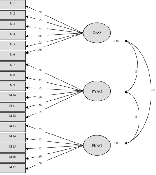 Şekil 1: Başarı Amaç Oryantasyonları Ölçeği’ne İlişkin Path Diagramı ve Faktör Yükleri  Şekil 1’de görüldüğü gibi faktör yükleri öğrenme amaç oryantasyonu için .58  ile .75, yaklaşma amaç oryantasyonu için .56 ile .82 ve  performans-kaçınma amaç oryantasyo