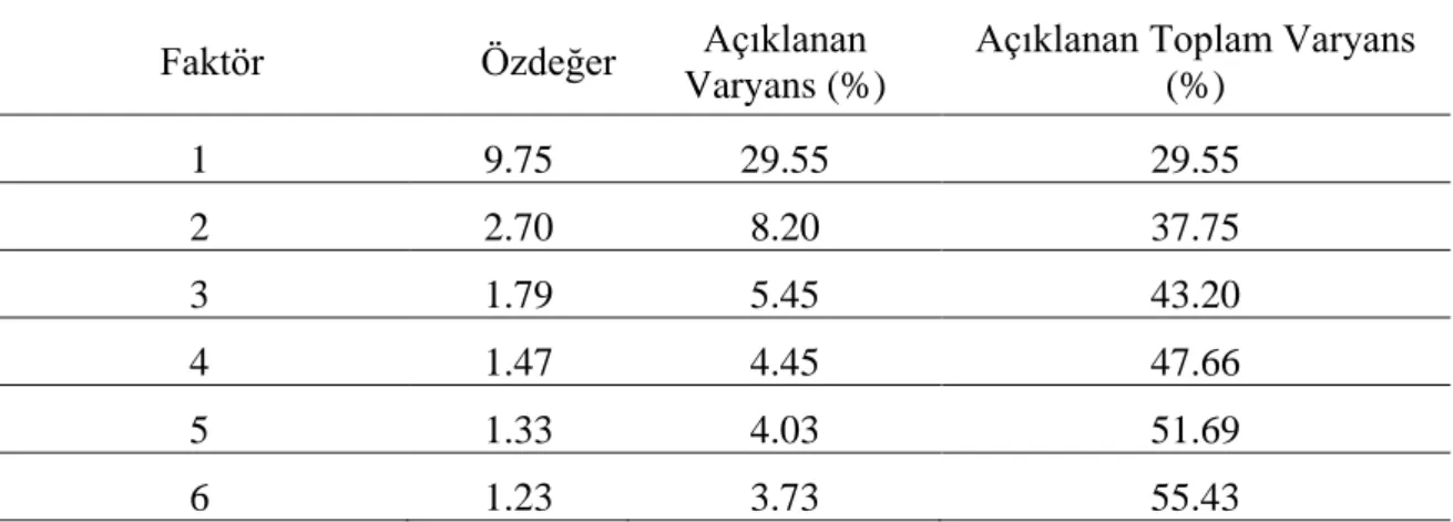 Tablo 2 incelendiğinde,  öz değeri 1’in üzerinde olan 6 faktör bulunduğu görülmektedir